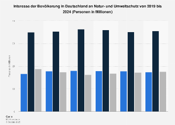 Umfrage in Deutschland zum Interesse an Naturschutz und Umweltschutz bis 2018