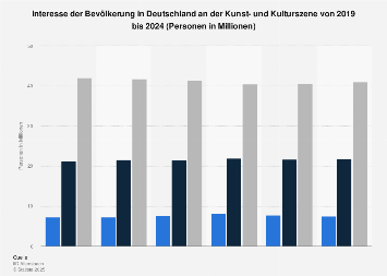 Umfrage in Deutschland zum Interesse an der Kunst- und Kulturszene bis 2018