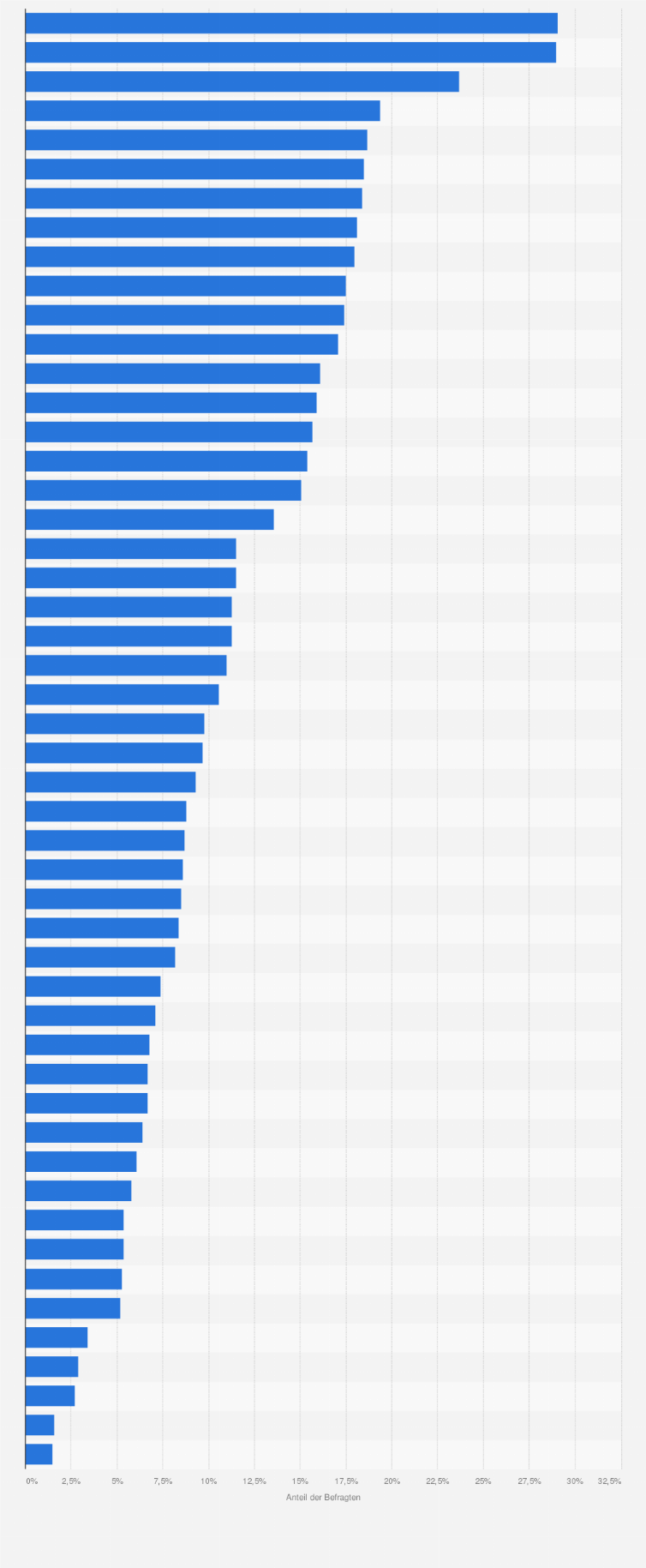 Statistik: Bei welchen dieser Themen geben Sie öfter Ratschläge oder Tipps bzw. gelten als Experte?