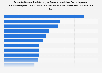 Umfrage zu Zukunftsplänen für Immobilien, Geldanlagen und Versicherungen 2017