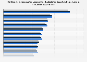 Umfrage in Deutschland zu gekauften Lebensmitteln des täglichen Bedarfs 2017