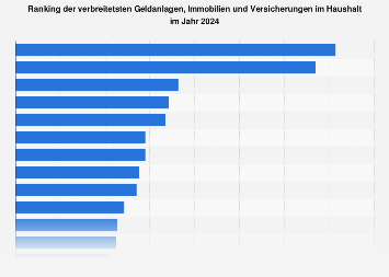 Umfrage in Deutschland zum Besitz von Versicherungen, Geldanlagen im Haushalt 2017
