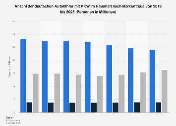  Markentreue - Autofahrer mit PKW im Haushalt in Deutschland 2025