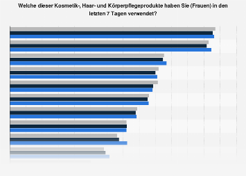 Umfrage unter Frauen zu verwendeten Kosmetik- und Körperpflegeprodukten bis 2017