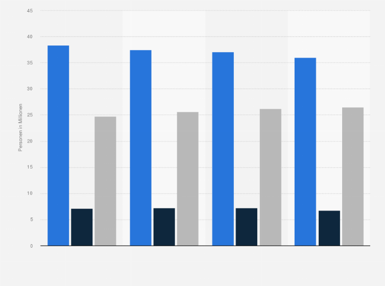 Statistik: Bevölkerung in Deutschland nach Häufigkeit der Computernutzung bei der Arbeit bzw. an der Uni oder Schule von 2012 bis 2015 (in Millionen)