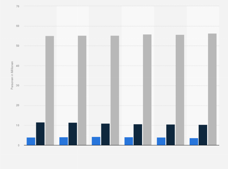 Statistik: Anzahl der Personen in Deutschland, die in der Freizeit schwierigere Renovierungsarbeiten wie Schreinerarbeiten, Elektroinstallationen oder Fliesenlegen verrichten, nach Häufigkeit von 2019 bis 2024 (in Millionen)