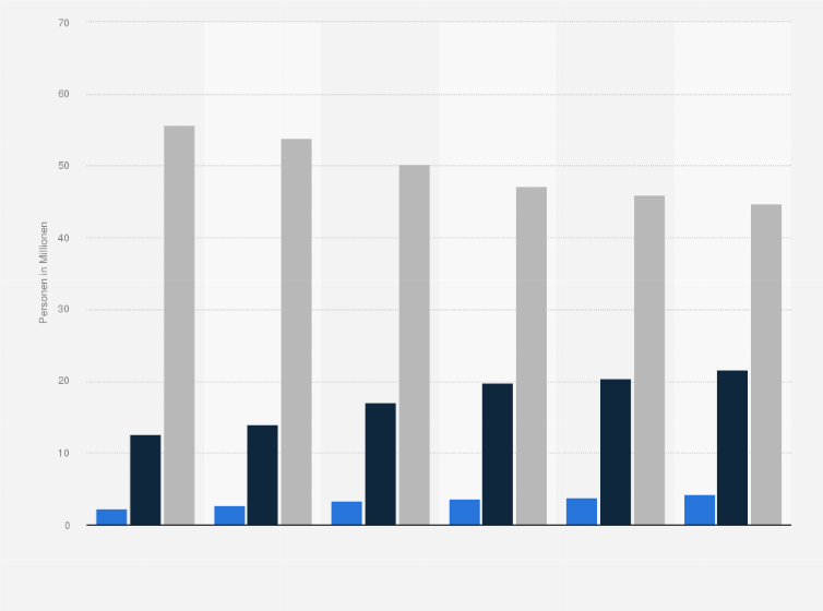 Statistik: Anzahl der Personen in Deutschland, die in der Freizeit Videofilme drehen, nach Häufigkeit von 2019 bis 2024 (in Millionen)