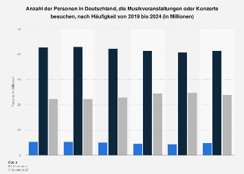 Umfrage in Deutschland zum Besuch von Musikveranstaltungen, Konzerten bis 2018