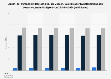 Umfrage zur Häufigkeit des Besuchs von Museen, Galerien, Austellungen bis 2017