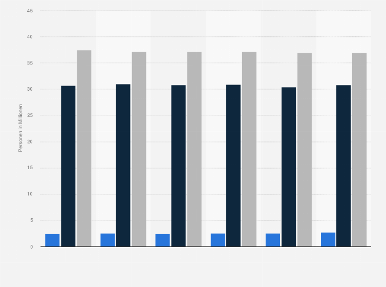 Statistik: Anzahl der Personen in Deutschland, die Museen, Galerien oder Kunstausstellungen besuchen, nach Häufigkeit von 2019 bis 2024 (in Millionen)