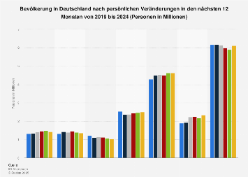 Umfrage in Deutschland zu bevorstehenden persönlichen Veränderungen bis 2017