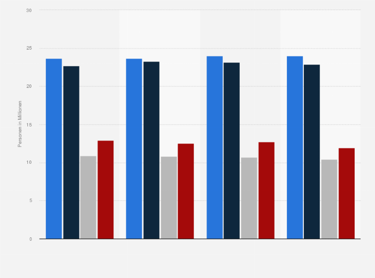 Statistik: Bevölkerung in Deutschland nach Beliebtheit von englischsprachiger Rock- und Popmusik von 2012 bis 2015 (Personen in Millionen)