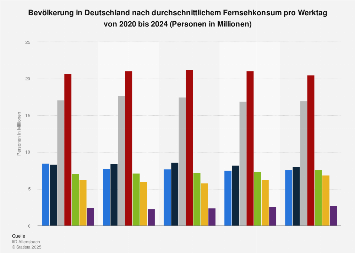 Umfrage in Deutschland zum durchschnittlichen Fernsehkonsum an Werktagen bis 2017
