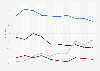 Informationsquellen für Nachrichten in den USA von 2001 bis 2010