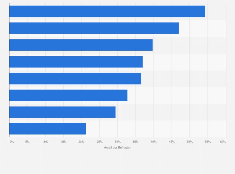 Statistik: Sie haben angegeben, das mobile Internet auch zu Hause zu nutzen. Bitte geben Sie Ihre Beweggründe für diese Nutzungssituation an.