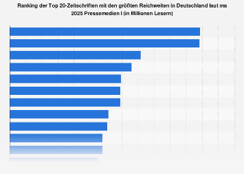 Zeitschriften mit der größten Reichweite laut ma 2019 Pressemedien I