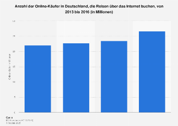 Umfrage in Deutschland zu Reisebuchung über das Internet bis 2016