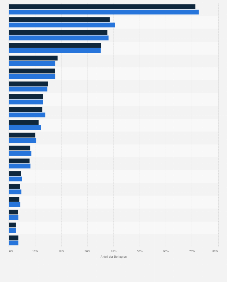 Statistik: Beliebteste Zeitschriftenarten in Deutschland (gelesen in den letzten 3 Monaten) in den Jahren 2014 und 2015
