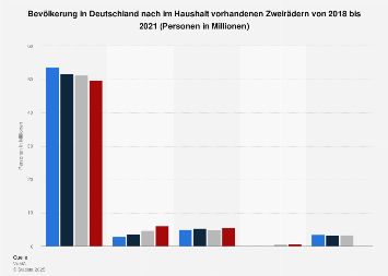 Umfrage in Deutschland zum Besitz von Zweirädern im Haushalt bis 2017