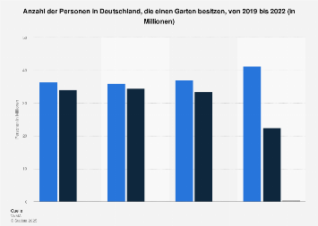 Umfrage in Deutschland zum Besitz eines Gartens bis 2018