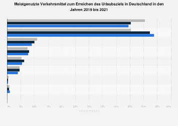 Ranking der beliebtesten Verkehrsmittel für die Urlaubsreise 2017