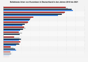 Ranking der beliebtesten Arten von Kurzreisen in Deutschland 2017