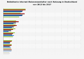Ranking der beliebtesten Internet-Reiseveranstalter in Deutschland bis 2018