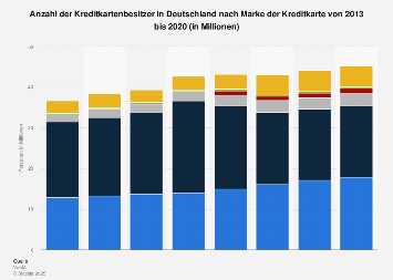 Ranking der beliebtesten Kreditkarten-Marken in Deutschland bis 2018