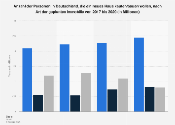 Umfrage in Deutschland zur Art der Immobilie bei geplantem Hausbau/-kauf bis 2017
