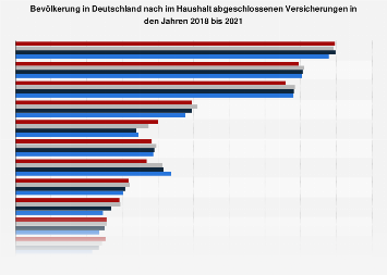 Umfrage in Deutschland zu abgeschlossenen Versicherungen im Haushalt 2017