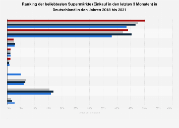 Umfrage in Deutschland zu den beliebtesten Supermärkten 2017