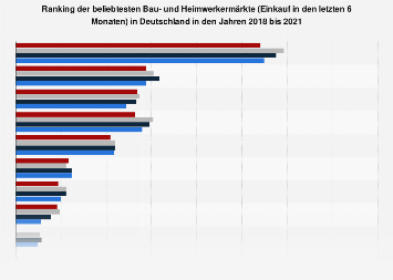 Umfrage in Deutschland zu den beliebtesten Bau- und Heimwerkermärkten 2018