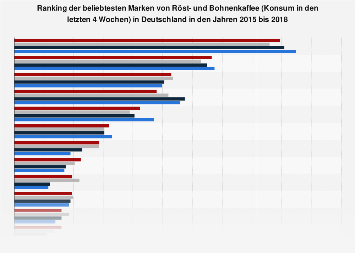 Beliebteste Marken Bei Rostkaffee Und Bohnenkaffe 18 Statista