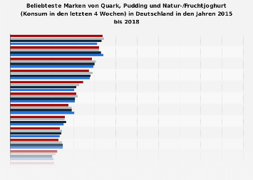 Ranking der beliebtesten Marken von Quark, Pudding und Joghurt in Deutschland 2018