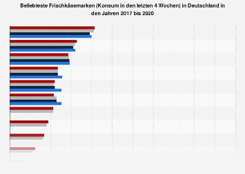 Ranking der beliebtesten Marken von Frischkäse in Deutschland bis 2018