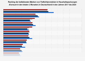 Umfrage in Deutschland zu den beliebtesten Marken von Tiefkühlprodukten bis 2018