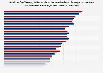 Umfrage in Deutschland zu zutreffenden Aussagen über Konsum und Einkaufen 2018