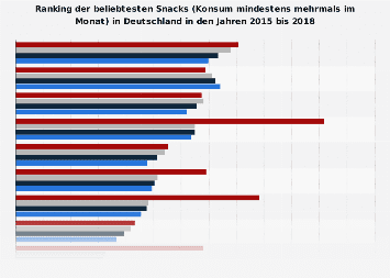 Umfrage in Deutschland zu den beliebtesten Snacks 2018