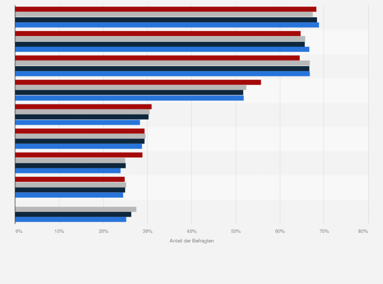 Statistik: Beliebteste Fleisch- und Wurstwaren (Konsum mindestens mehrmals pro Monat) in Deutschland in den Jahren 2018 bis 2021