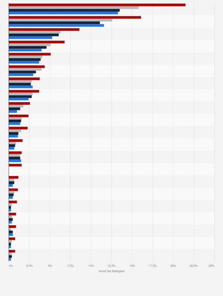 Statistik: Ranking der beliebtesten Arten von Gesundheitspräparaten (Verwendung mindestens einmal pro Woche) in Deutschland in den Jahren 2018 bis 2021