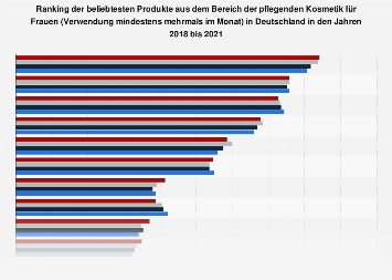 Umfrage zu den beliebtesten pflegenden Kosmetikprodukten für Frauen 2017