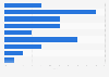 Demographie der Nutzer von Location Based Services in den USA 2010