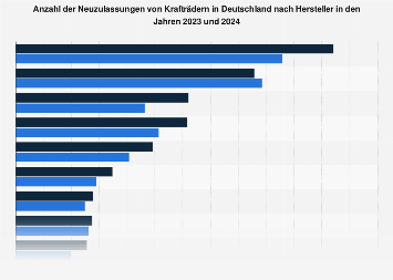 Motorradhersteller in Deutschland nach Fahrzeugabsatz 2018