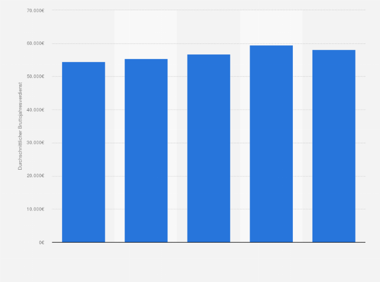 Statistik: Höhe des durchschnittlichen Bruttojahresverdienstes von Vollzeit-Arbeitnehmern der Branche Erbringung von Finanzdienstleistungen von 2005 bis 2009 (in Euro)