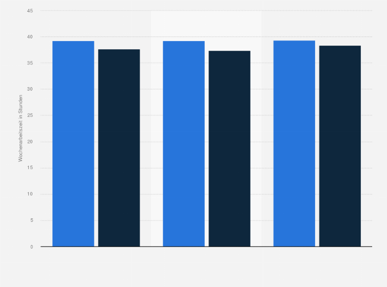 Statistik: Durchschnittliche tarifliche Wochenarbeitszeit in der Branche Öffentliche Verwaltung, Verteidigung; Sozialversicherung im Jahr 2009 (in Stunden)