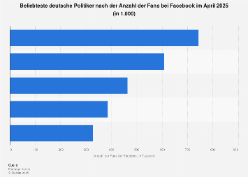 Beliebteste Politiker des Bundestages mit den meisten Fans bei Facebook 2018