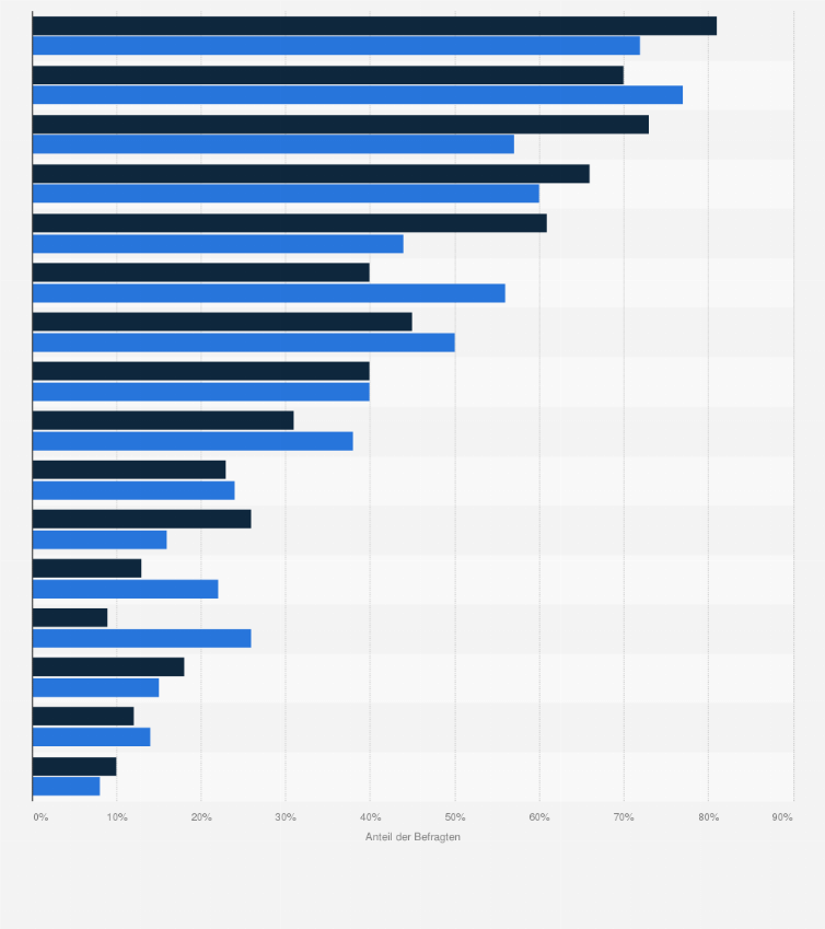 Statistik: Was machst Du zumindest ab und zu im Internet?