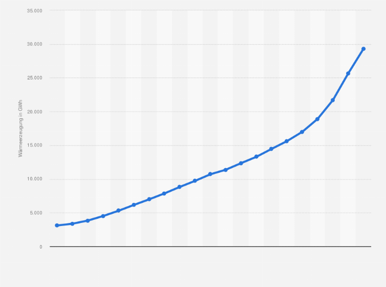 Statistik: Geothermienutzung zur Wärmebereitstellung in Deutschland in den Jahren 2004 bis 2024 (in Gigawattstunden)
