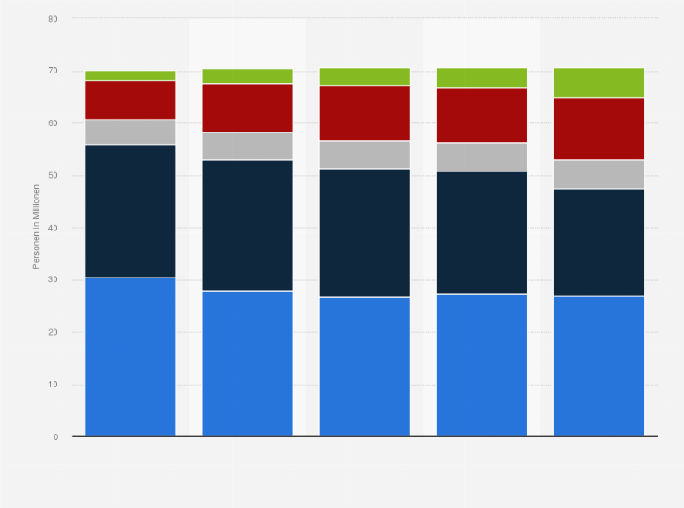 Statistik: Bevölkerung in Deutschland nach Häufigkeit des Zeitschriftenlesens in der Freizeit von 2017 bis 2021 (Personen in Millionen)