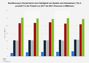 Umfrage zur Häufigkeit von Basteln und Heimwerken in der Freizeit bis 2017